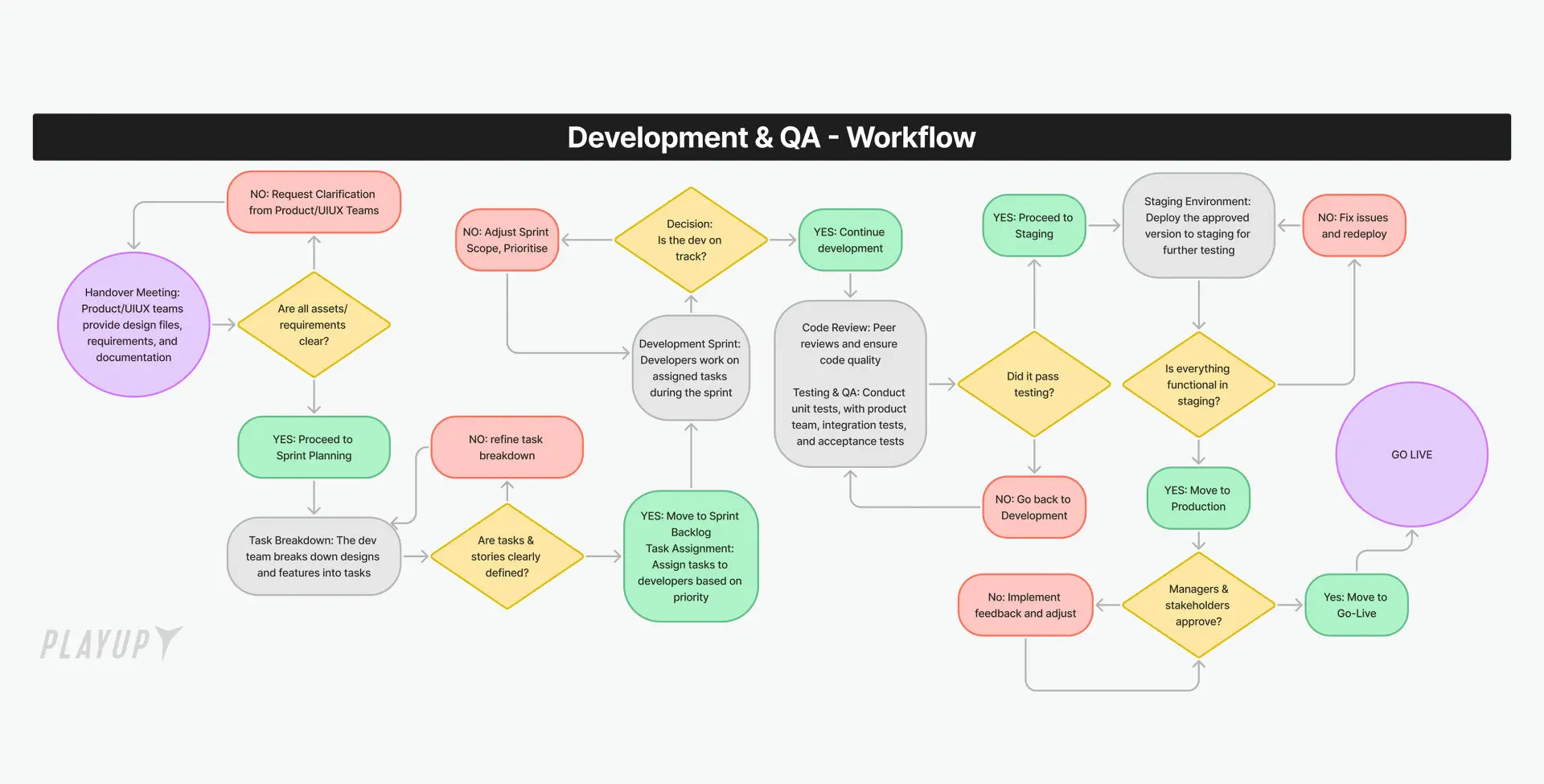 PlayUp Workflow Development