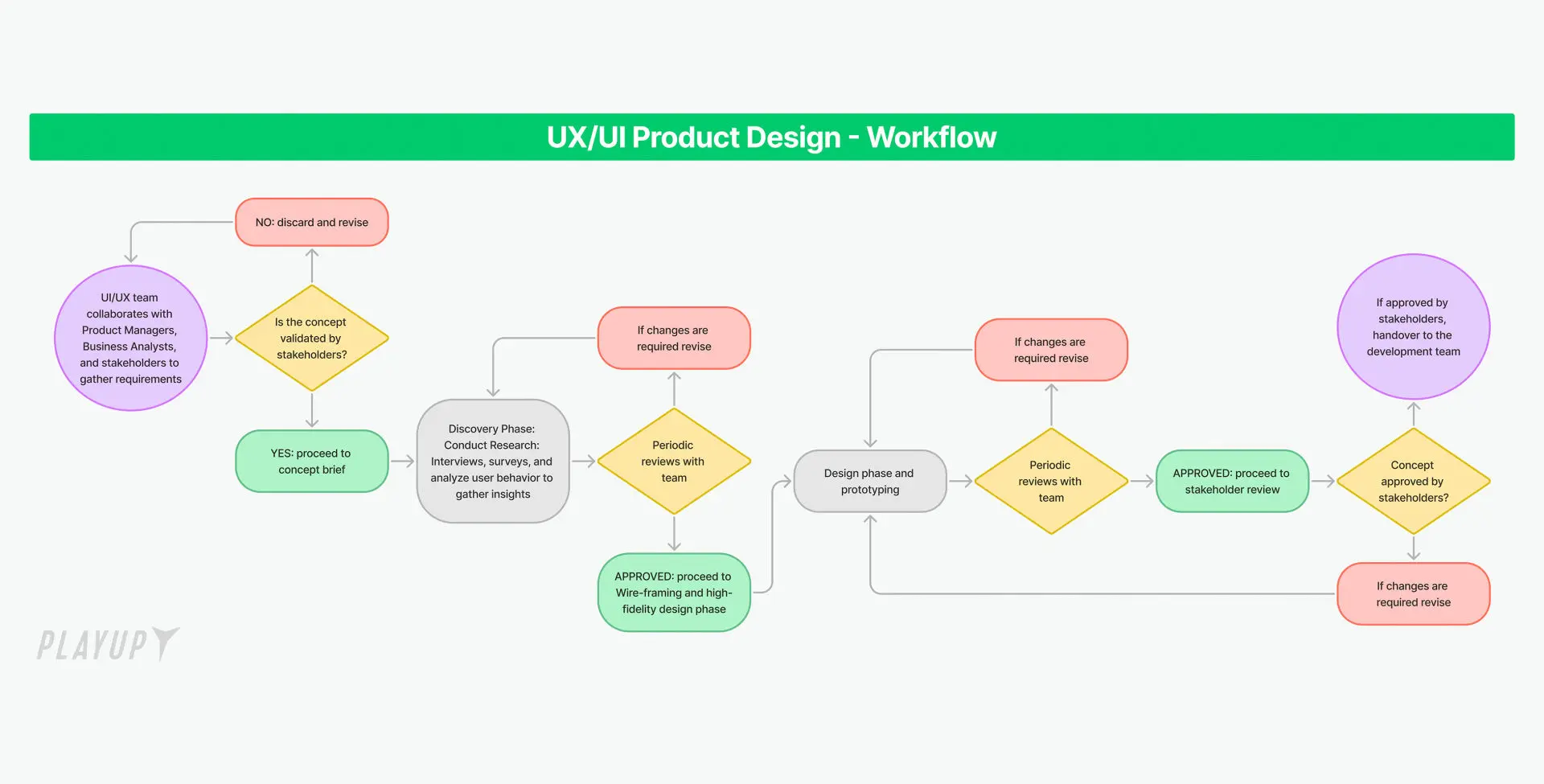 PlayUp Workflow
